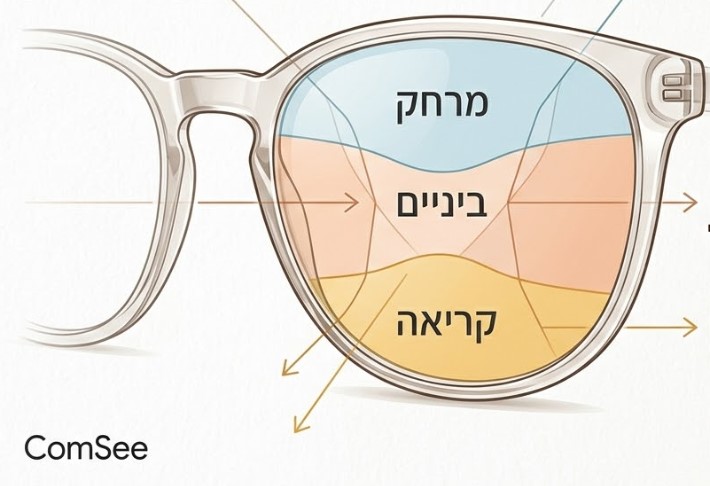 עדשות משקפיים מולטיפוקל